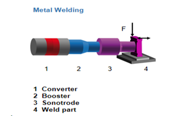ultrasonic metal welding Demo